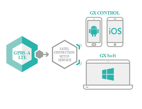 Easy and Secure Connection 