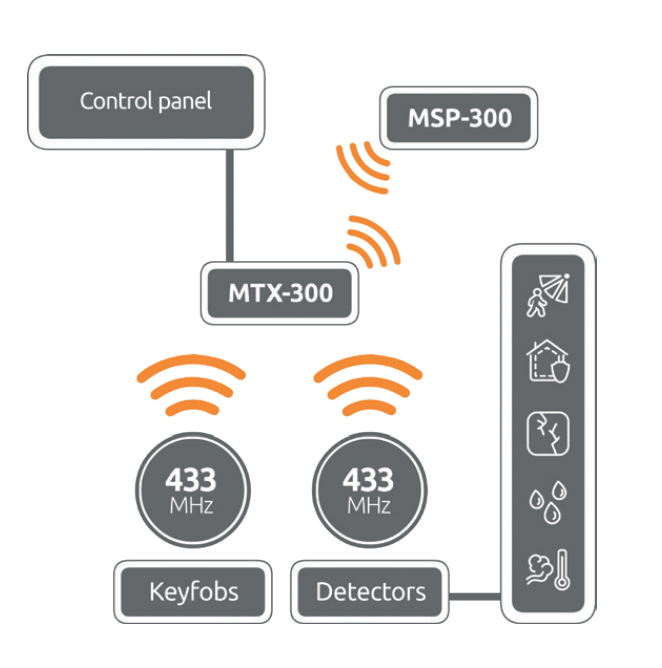 Application of MTX-300