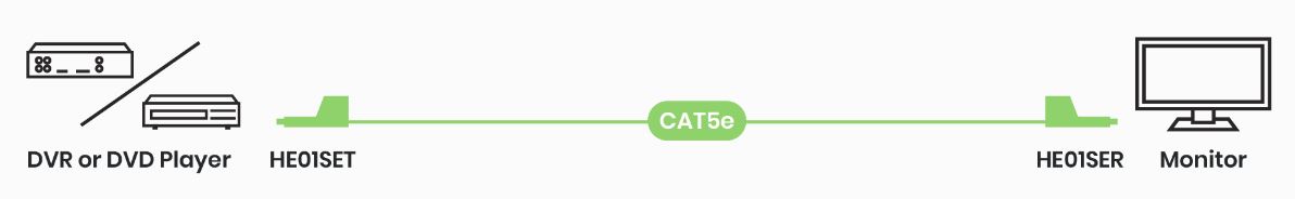 DVR connected to a Monitor via CAT5e