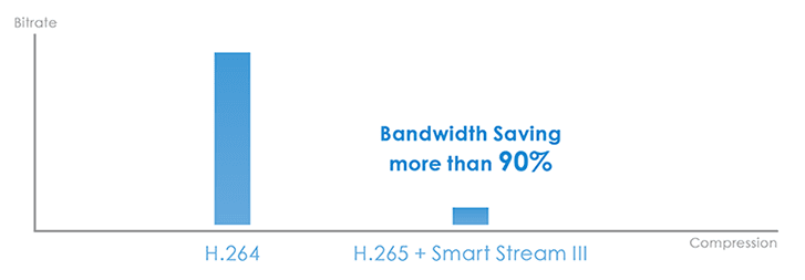 Bandwidth saving more than 90%