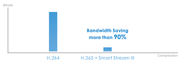 Bandwidth Saving more than 90%