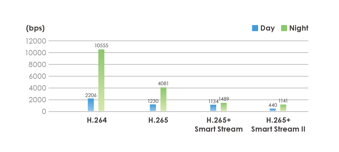 Better Video Quality with lower bandwidth