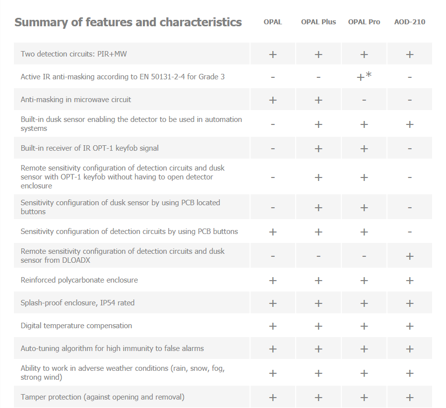 Summary of Features and Characteristics